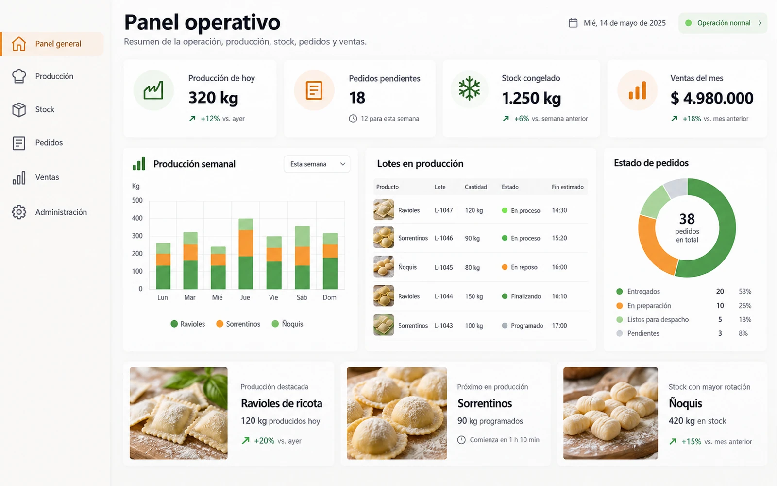 Panel operativo ficticio de producción, stock, pedidos y ventas para una pyme de pastas congeladas